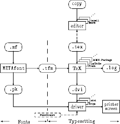 \begin{figure}\noindent
\setlength{\unitlength}{3.8ex}
\begin{picture}
(14,15....
...{\Eng Typesetting}}
\put(12.4,-1.75){\vector(1, 0){1}}
\end{picture}\end{figure}